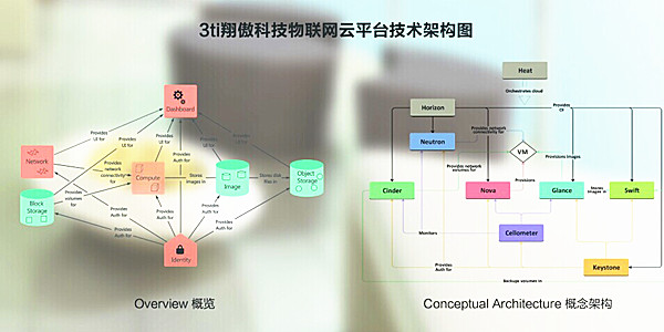 上海电子展翔傲科技云平台架构图