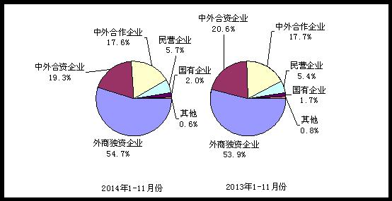 2014年与2013年1-11月电子信息产品各类企业出口份额对比