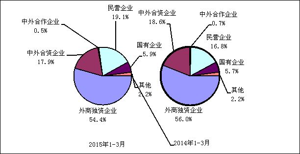 2015年与2014年1－3月电子信息产品主要贸易方式出口份额对比