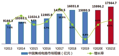 2013-2021中国集成电路市场规模及预测