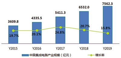 2015-2019年中国集成电路产业规模及增长率