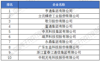 2020年（第33届）中国电子元件百强电子元件销售额前十名