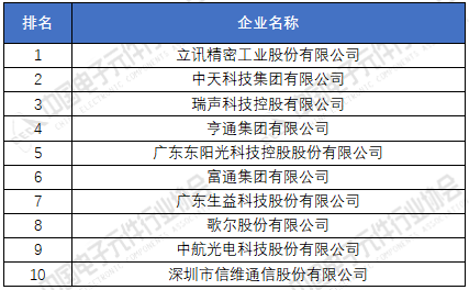 2020年（第33届）中国电子元件百强利润总额前十名