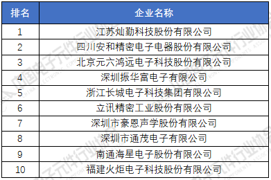 2020年（第33届）中国电子元件百强成长性前十名