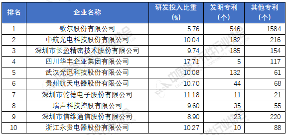 2020年（第33届）中国电子元件百强研发实力排名前十强