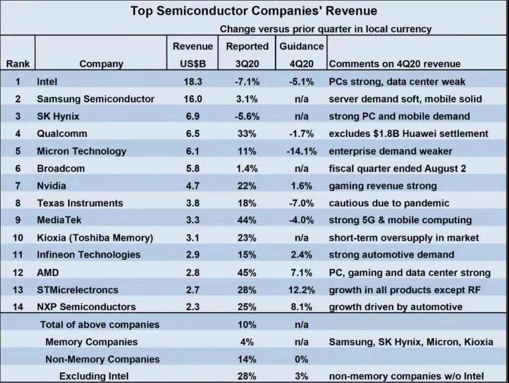 图源：semiconductor intelligence