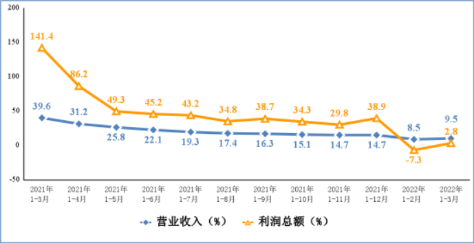 图3 电子信息制造业营业收入、利润总额累计增速