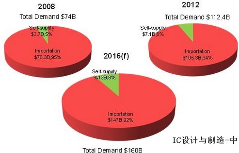 2008~2016年大陆IC内需市场规模变化与预测