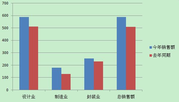 2014第一季度集成电路行业总体销售状况
