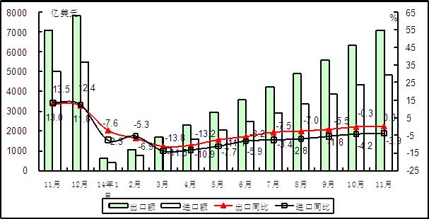  2014年以来电子信息产品累计进出口额情况