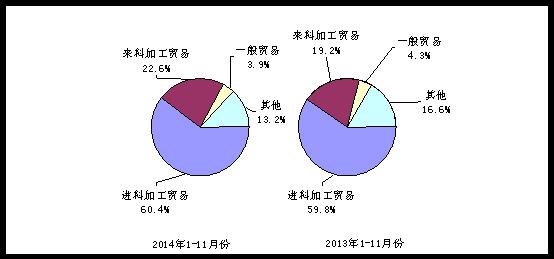 2014年与2013年1-11月电子信息产品主要贸易方式出口份额对比