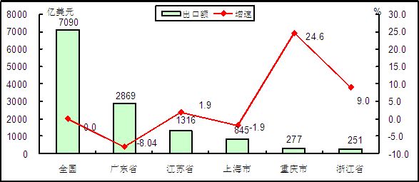 2014年1-11月电子信息产品出口额前五位省市情况