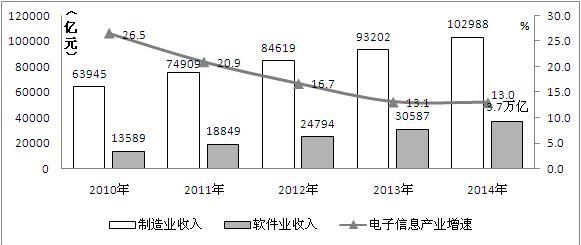 图1  2010-2014年我国电子信息产业增长情况