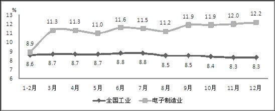 2014年电子信息制造业与全国工业增加值累计增速对比