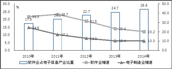 2010-2014年我国软件产业占电子信息产业比重变化