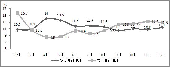 2014年电子信息产业固定资产投资累计增速