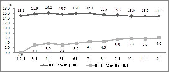 2014年电子信息制造业内外销产值累计增速对比