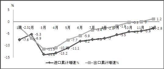 2014年我国电子信息产品进出口累计增速