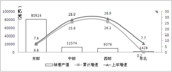 2014年东、中、西、东北部电子信息制造业发展态势对比