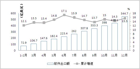2014年我国软件业出口增长