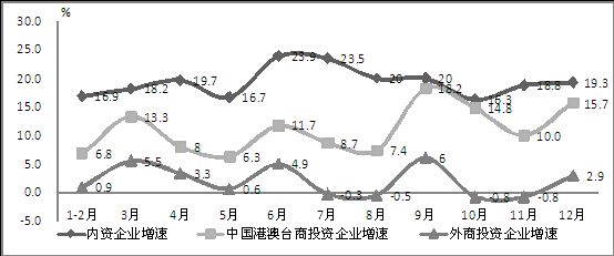 2014年电子信息制造业不同性质企业销售产值分月增速对比