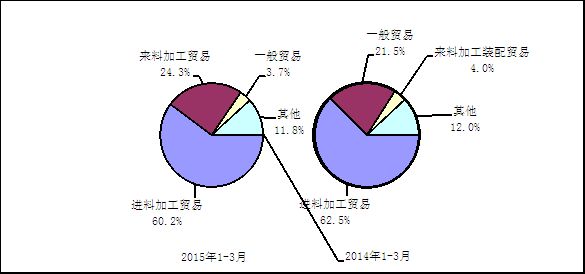 2015年1－3月电子信息产品各行业出口情况对比