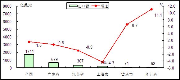 2015年1－3月我国电子信息产品出口额前十位国家和地区情况