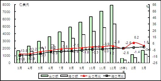 2015年以来电子信息产品累计进出口额情况