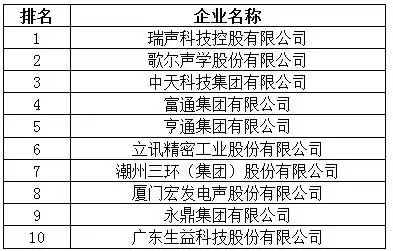 2015年(第28届)中国电子元件百强利润总额前十名