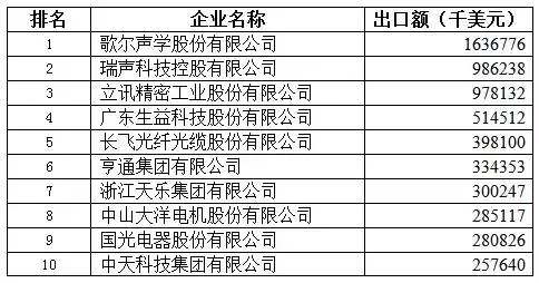 2015年中国电子元件行业出口创汇十强企业