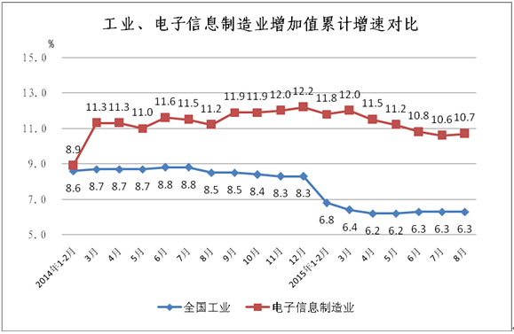 2014年至今工业与电子信息制造业增速对比情