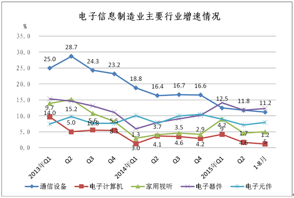 2013年至今主要行业销售产值增速对比