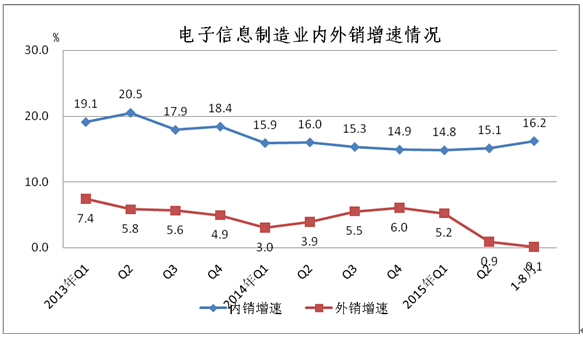 2013年至今内外销增速对比