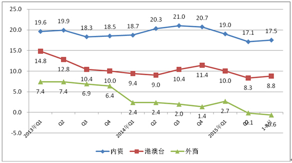 2013年至今各经济类型销售产值增速