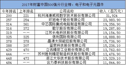 2017年财富500强电子元器件行业排行榜