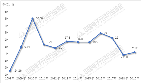 2008-2018年电子元件百强企业利润总额同比增长率图