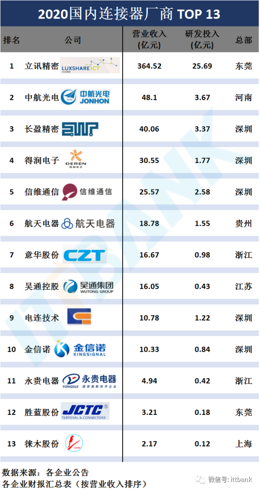 2020连接器行业排名