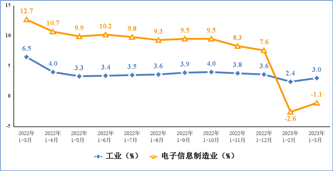 图1 电子信息制造业和工业增加值累计增速