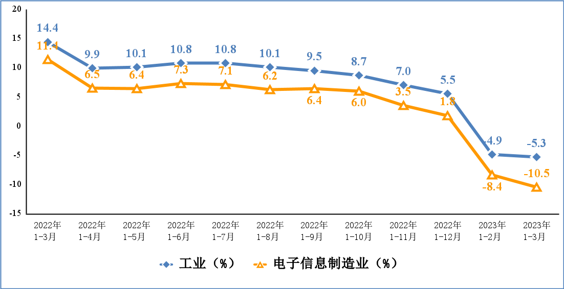 图2 电子信息制造业和工业出口交货值累计增速