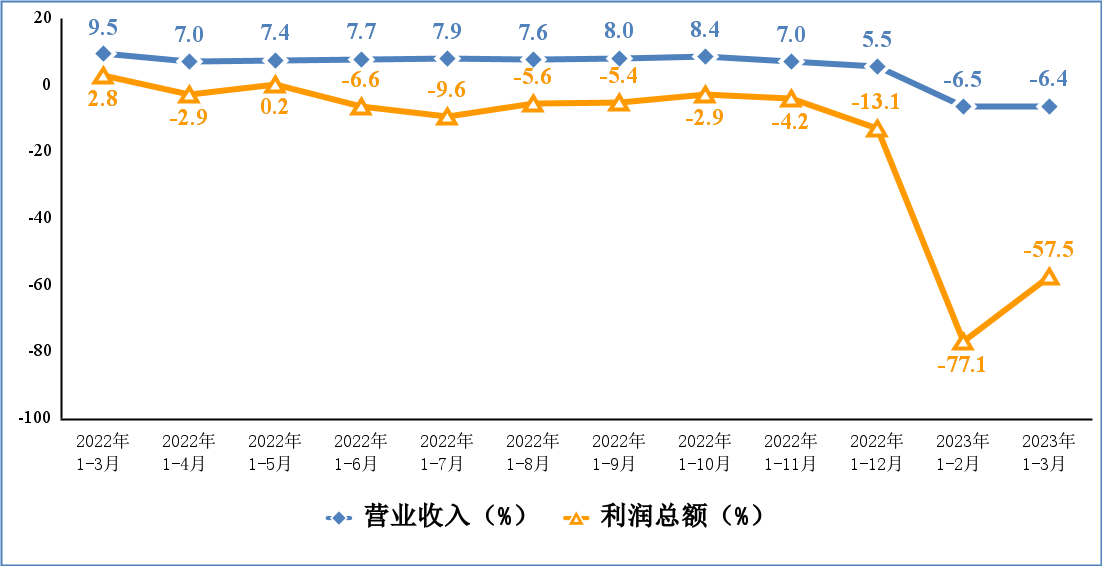 图3 电子信息制造业营业收入、利润总额累计增速
